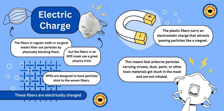 A series of graphics explaining that, while fibres in a regular cloth or surgical mask filter out particles by physically blocking them, N95 and other respirators use electrically charged fibres to attracts particles like a magnet