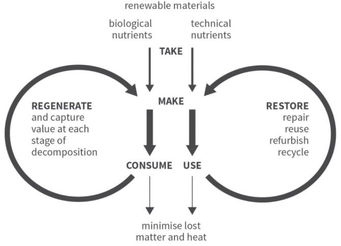 The butterfly economy: regenerative by design (Source: Doughnut Economics)