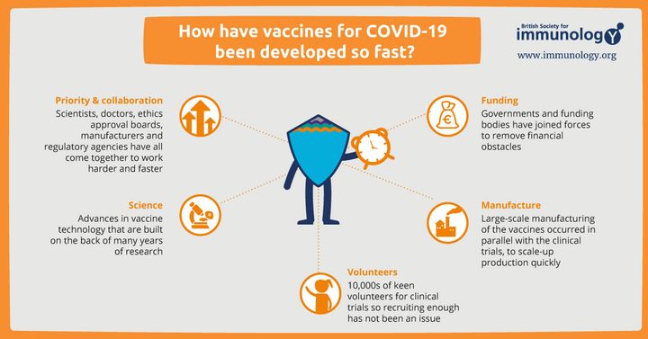 Infographic explaining how COVID vaccines were developed so quickly